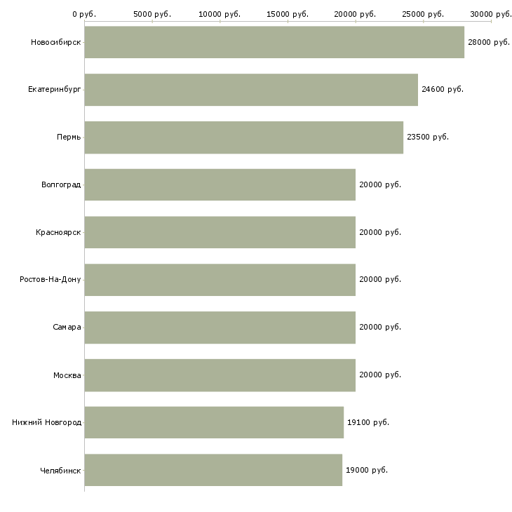 Поиск работы на неполный день-Медиана зарплаты для вакансии «на неполный день» в других городах