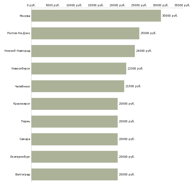 Поиск работы набор в интернет магазин-Медиана зарплаты для вакансии «набор в интернет магазин» в других городах