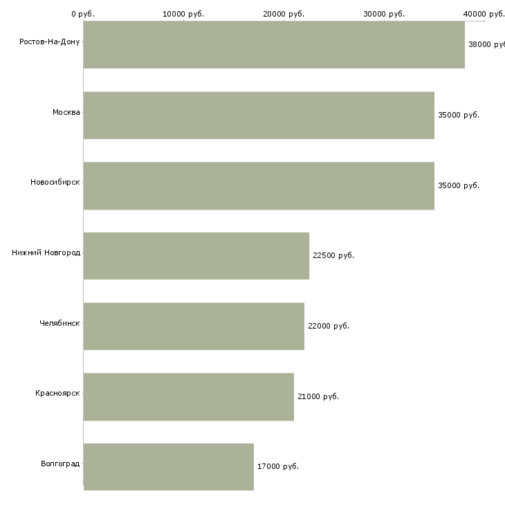 Поиск работы обработчик-Медиана зарплаты для вакансии «обработчик» в других городах