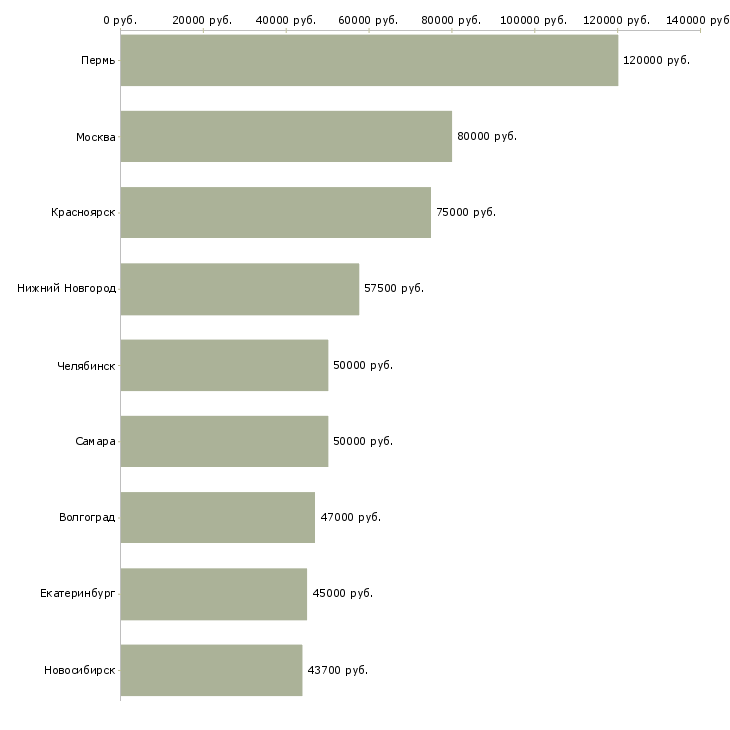 Поиск работы программист asp net-Медиана зарплаты для вакансии «программист asp net» в других городах