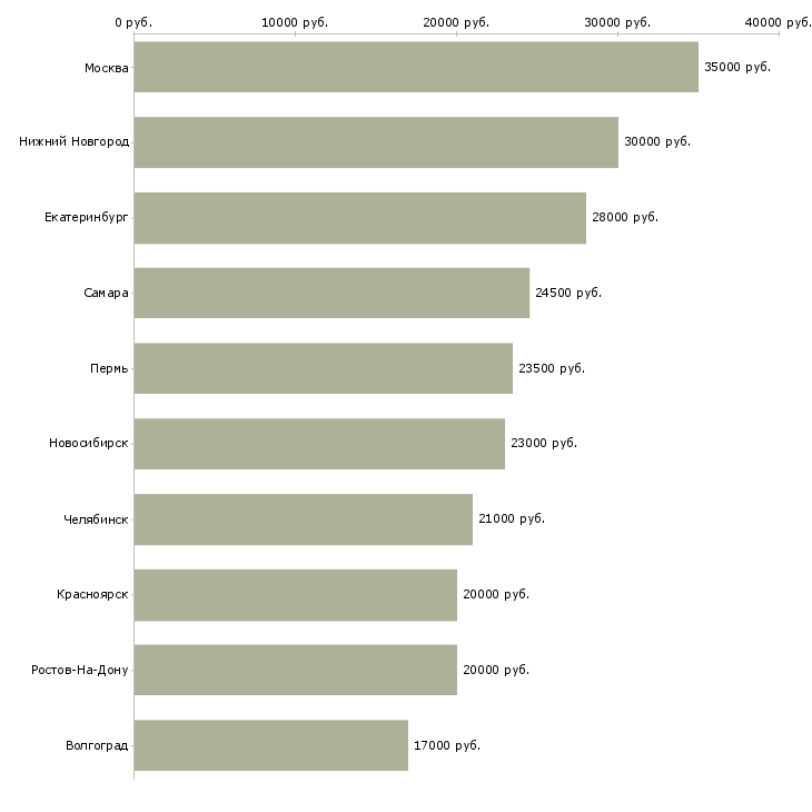 Поиск работы финансовый консультант-Медиана зарплаты для вакансии «финансовый консультант» в других городах
