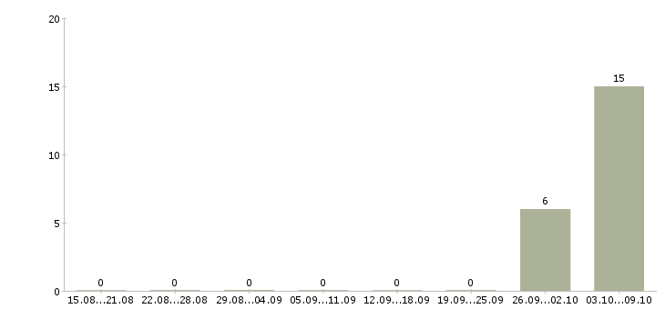 Работа упаковка Адыгея - Число вакансий Адыгея по специальности упаковка за 2 месяца
