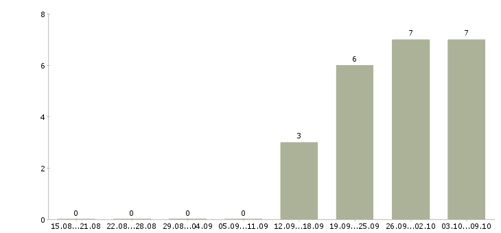 Работа инженер сметчик Башкортостан - Число вакансий Башкортостан по специальности инженер сметчик за 2 месяца