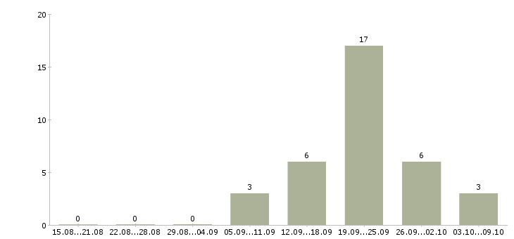 Работа директор магазина Бурятия - Число вакансий Бурятия по специальности директор магазина за 2 месяца