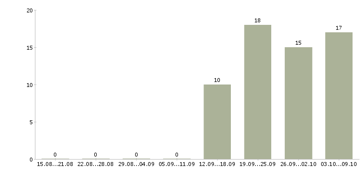 Работа руководитель отдела обучения Бурятия - Число вакансий Бурятия по специальности руководитель отдела обучения за 2 месяца