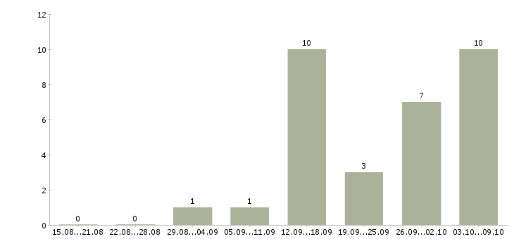 Работа для всех в интернете Йошкар-ола - Число вакансий Йошкар-ола по специальности для всех в интернете за 2 месяца