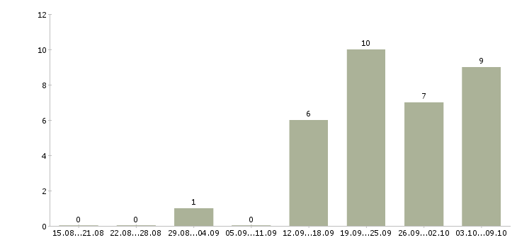 Работа уборщицы на работу Йошкар-ола - Число вакансий Йошкар-ола по специальности уборщицы на работу за 2 месяца
