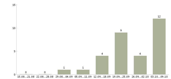 Работа сотрудник интернет магазина на дому Коми - Число вакансий Коми по специальности сотрудник интернет магазина на дому за 2 месяца