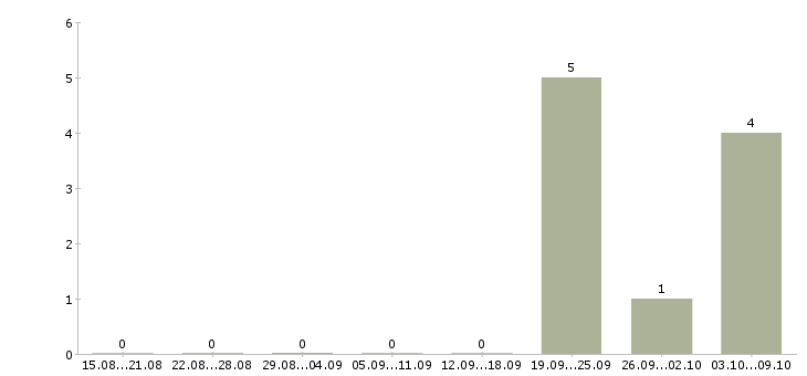 Работа специалист по работе с населением Коми - Число вакансий Коми по специальности специалист по работе с населением за 2 месяца
