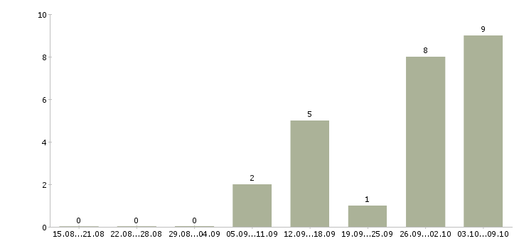 Работа монтажники Марий эл - Число вакансий Марий эл по специальности монтажники за 2 месяца
