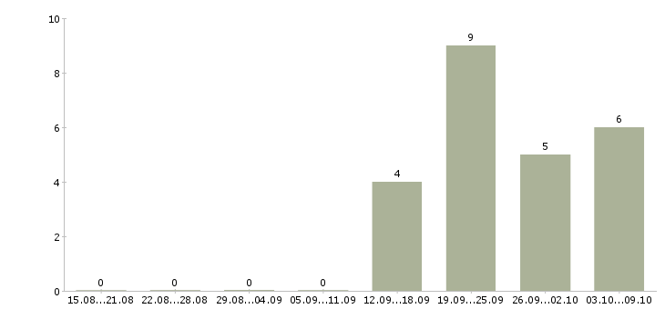 Работа бригада Мордовия - Число вакансий Мордовия по специальности бригада за 2 месяца