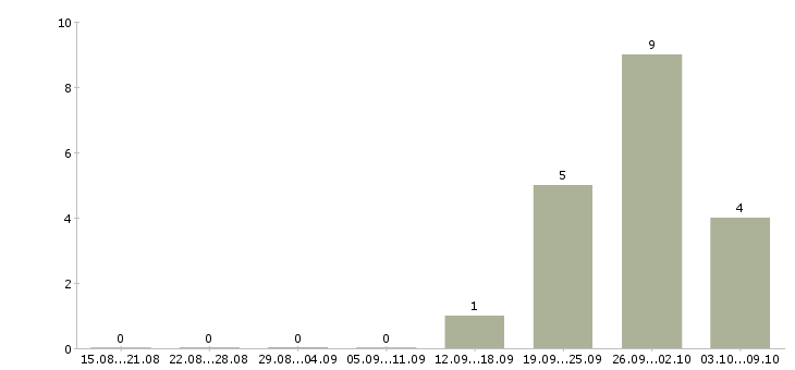 Работа бригадир Мордовия - Число вакансий Мордовия по специальности бригадир за 2 месяца