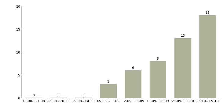 Работа водители категории в Набережные челны - Число вакансий Набережные челны по специальности водители категории в за 2 месяца