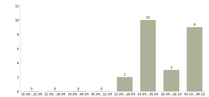 Работа аниматоры Санкт-петербург - Число вакансий Санкт-петербург по специальности аниматоры за 2 месяца