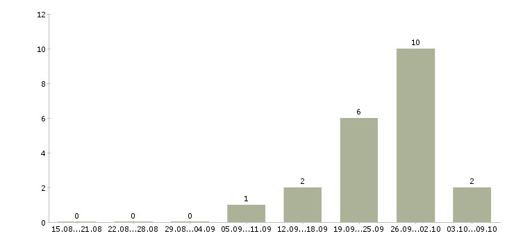 Работа ассистент специалиста по Санкт-петербург - Число вакансий Санкт-петербург по специальности ассистент специалиста по за 2 месяца