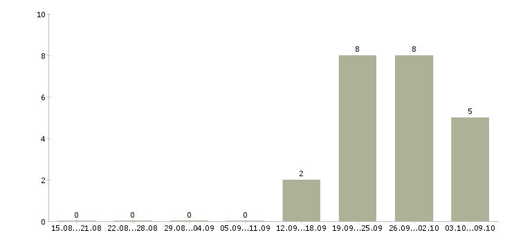 Работа экономист по труду и заработной плате Санкт-петербург - Число вакансий Санкт-петербург по специальности экономист по труду и заработной плате за 2 месяца