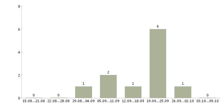 Работа с рекламой Симферополь - Число вакансий Симферополь по специальности с рекламой за 2 месяца