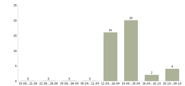 Работа менеджер по недвижимости Чувашия - Число вакансий Чувашия по специальности менеджер по недвижимости за 2 месяца