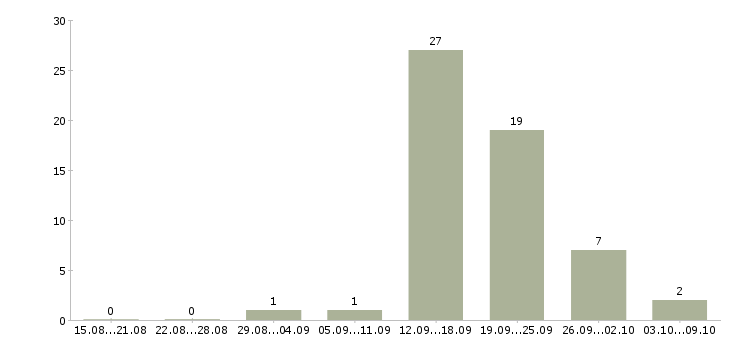 Работа менеджер по кредитованию Якутия - Число вакансий Якутия по специальности менеджер по кредитованию за 2 месяца