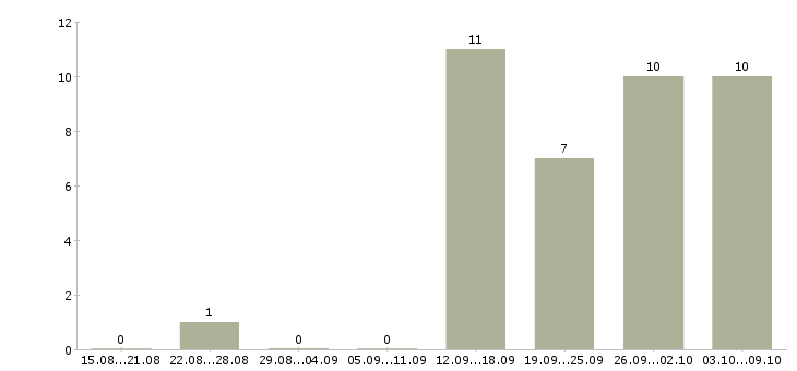 Работа оператор связи в Балашихе - Число вакансий в Балашихе по специальности оператор связи за 2 месяца