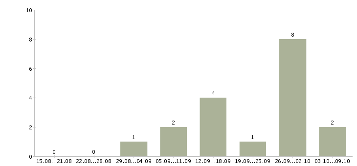 Работа специалист по работе с договорами в Балашихе - Число вакансий в Балашихе по специальности специалист по работе с договорами за 2 месяца