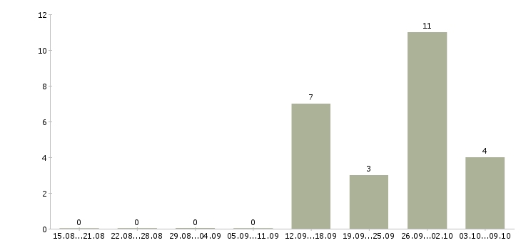 Работа финансовый консультант в Белгороде - Число вакансий в Белгороде по специальности финансовый консультант за 2 месяца