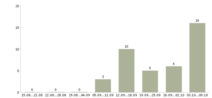 Работа подработка и работа в Бийске - Число вакансий в Бийске по специальности подработка и работа за 2 месяца