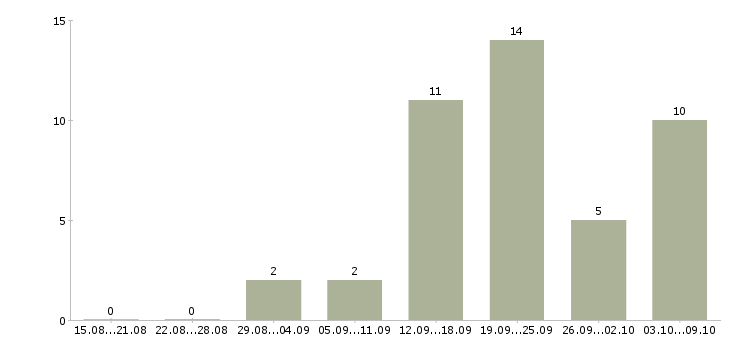 Работа менеджер по обучению персонала в Брянске - Число вакансий в Брянске по специальности менеджер по обучению персонала за 2 месяца