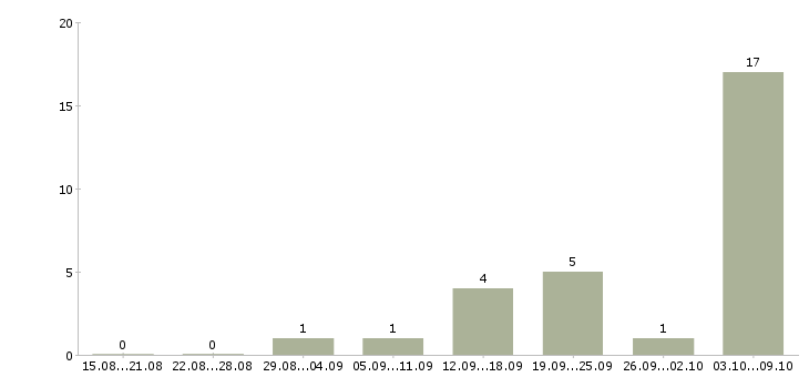 Работа за границей в Владимире - Число вакансий в Владимире по специальности за границей за 2 месяца