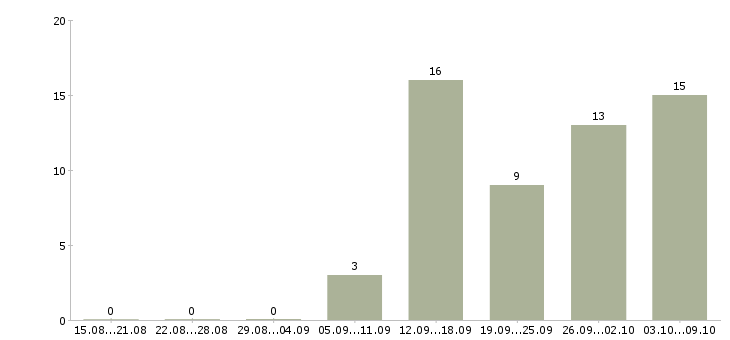 Работа механики в Владимире - Число вакансий в Владимире по специальности механики за 2 месяца
