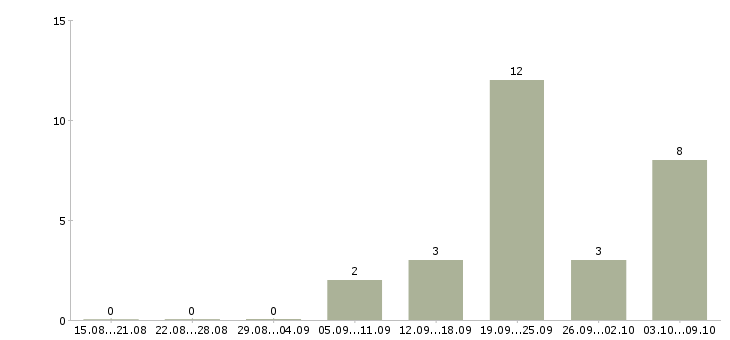 Работа санитар в Волгограде - Число вакансий в Волгограде по специальности санитар за 2 месяца