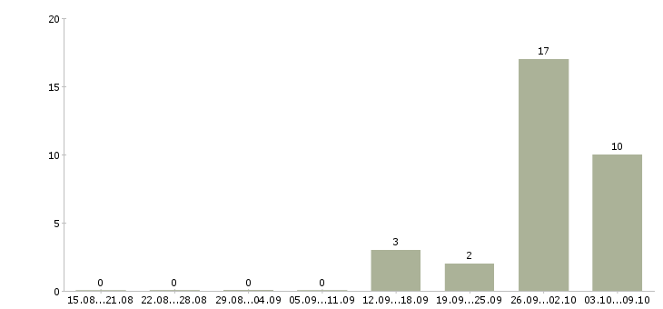 Работа семейная пара в Вологде - Число вакансий в Вологде по специальности семейная пара за 2 месяца