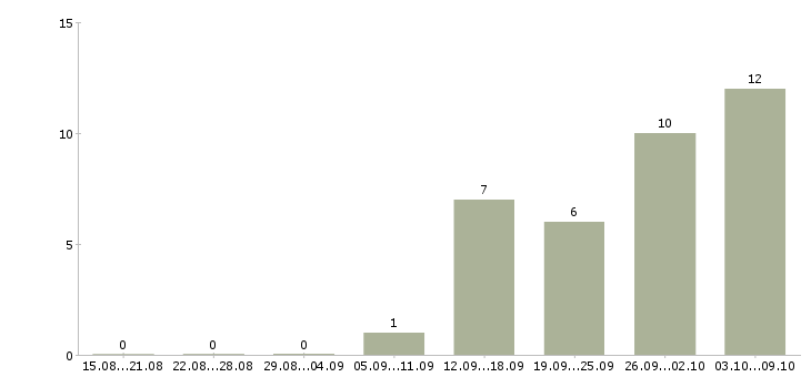 Работа агент по продажам в Воронеже - Число вакансий в Воронеже по специальности агент по продажам за 2 месяца