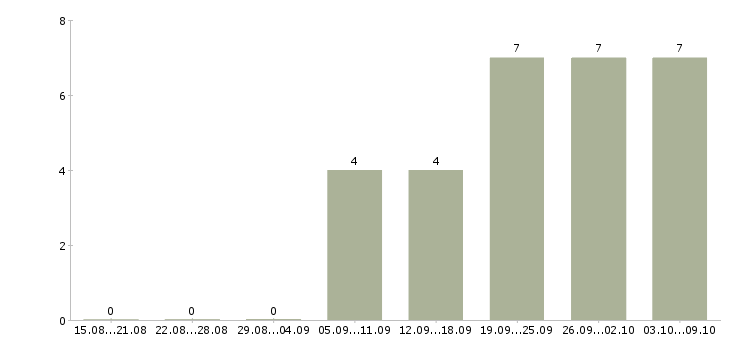 Работа инженер главный в Воронеже - Число вакансий в Воронеже по специальности инженер главный за 2 месяца