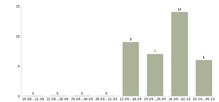 Работа менеджер по продажам домов в Дзержинске - Число вакансий в Дзержинске по специальности менеджер по продажам домов за 2 месяца