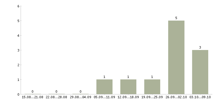 Работа продавцы магазина в Дзержинске - Число вакансий в Дзержинске по специальности продавцы магазина за 2 месяца