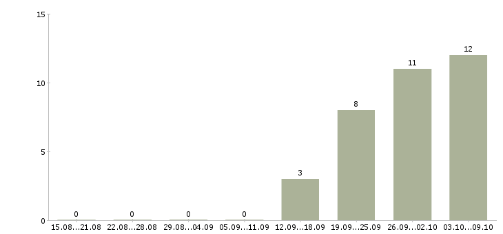 Работа сборщики в Дзержинске - Число вакансий в Дзержинске по специальности сборщики за 2 месяца