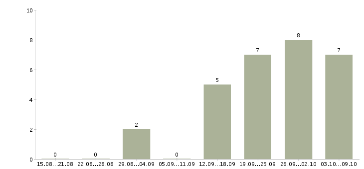 Работа защита информации в Екатеринбурге - Число вакансий в Екатеринбурге по специальности защита информации за 2 месяца