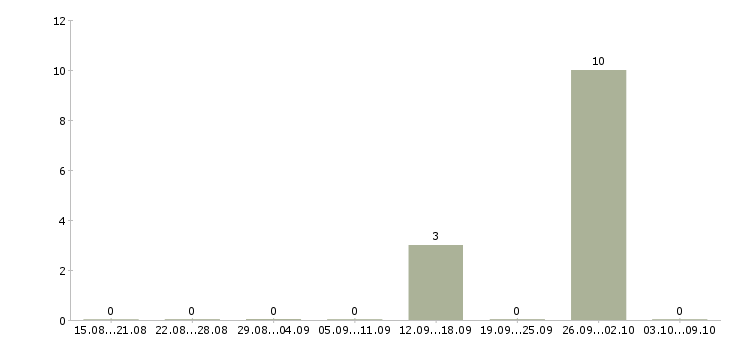 Работа водитель в с в Зеленограде - Число вакансий в Зеленограде по специальности водитель в с за 2 месяца