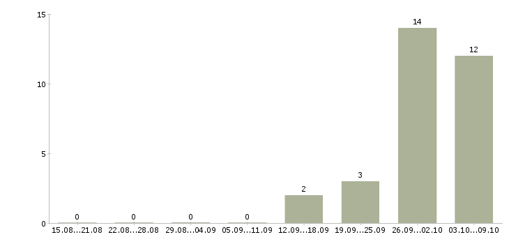 Работа комплектовщиков в Зеленограде - Число вакансий в Зеленограде по специальности комплектовщиков за 2 месяца