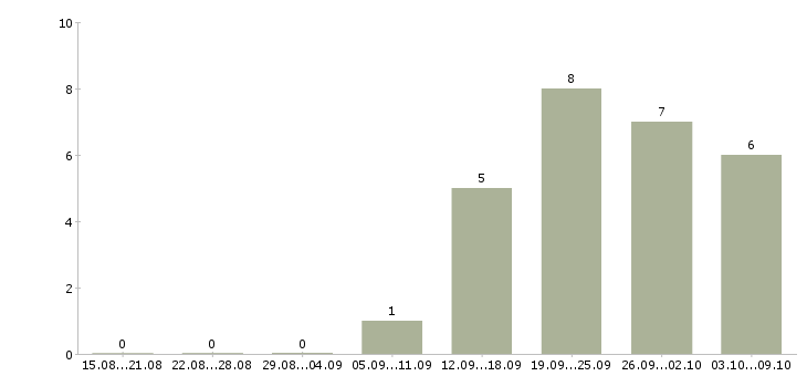 Работа работник зала в Иваново - Число вакансий в Иваново по специальности работник зала за 2 месяца