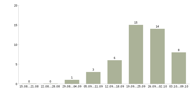 Работа сотрудник интернет магазина на дому в Иваново - Число вакансий в Иваново по специальности сотрудник интернет магазина на дому за 2 месяца