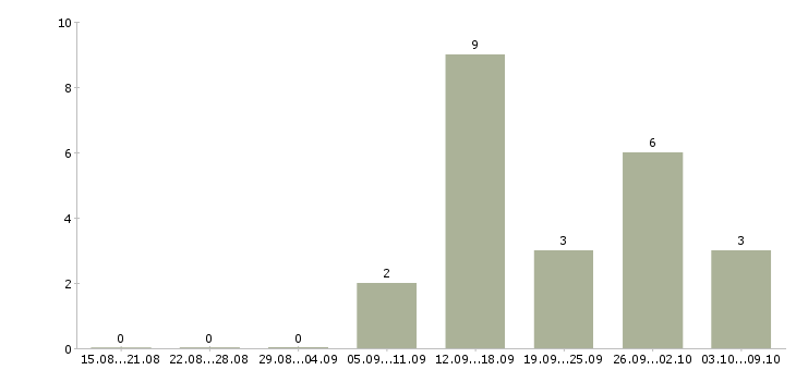 Работа администратор зала в Казани - Число вакансий в Казани по специальности администратор зала за 2 месяца