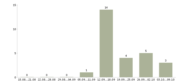 Работа веб технолог в Казани - Число вакансий в Казани по специальности веб технолог за 2 месяца