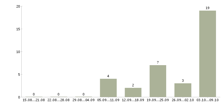 Работа водители погрузчика в Казани - Число вакансий в Казани по специальности водители погрузчика за 2 месяца
