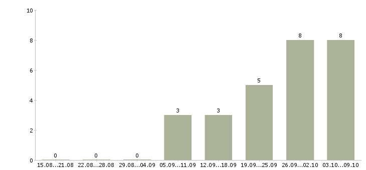 Работа директор производства в Казани - Число вакансий в Казани по специальности директор производства за 2 месяца