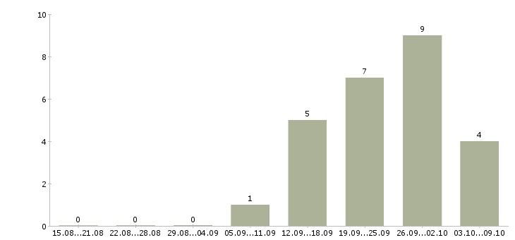 Работа специалист по недвижимости в Казани - Число вакансий в Казани по специальности специалист по недвижимости за 2 месяца