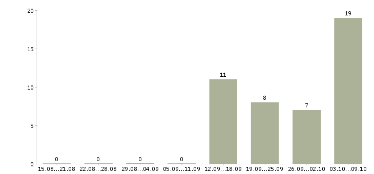 Работа производитель работ в Калининграде - Число вакансий в Калининграде по специальности производитель работ за 2 месяца
