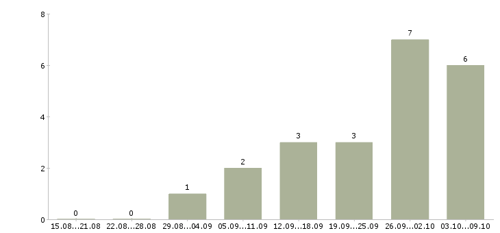 Работа электроник в Калининграде - Число вакансий в Калининграде по специальности электроник за 2 месяца
