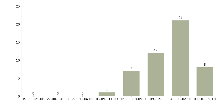 Работа косметик в Калуге - Число вакансий в Калуге по специальности косметик за 2 месяца